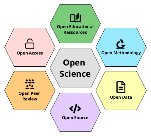 komponenty Open Science
